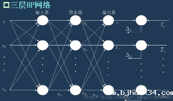 简单易学的机器学习算法— 神经网络 之BP 神经网络