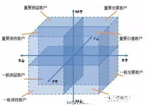 数据挖掘应用案例:RFM模型分析与客户细分